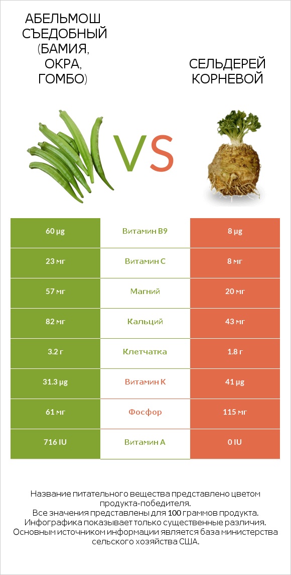 Окра vs Сельдерей корневой infographic