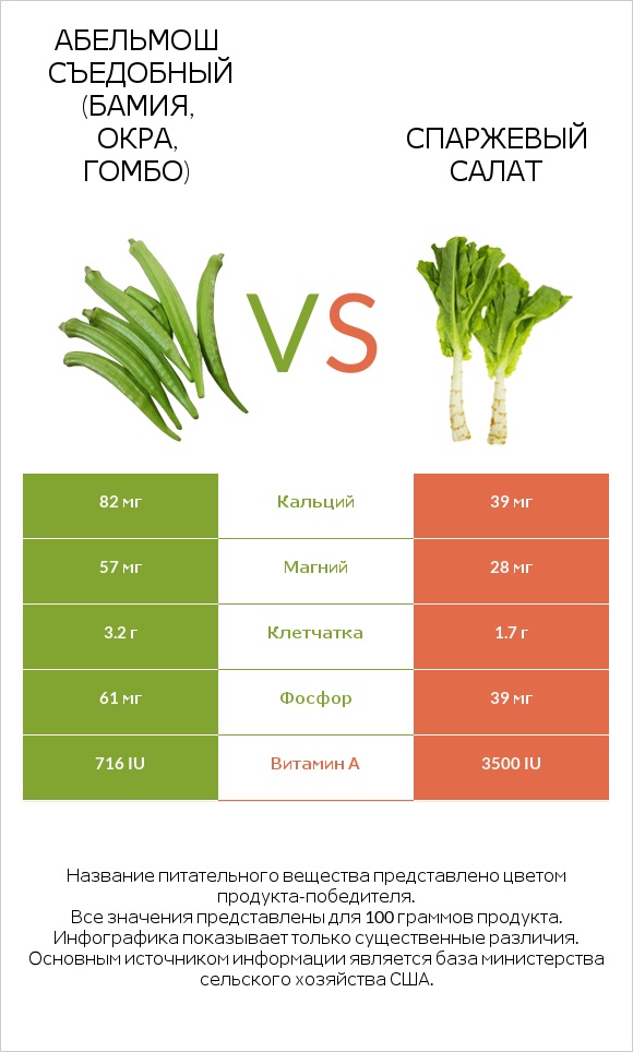 Абельмош съедобный (бамия, окра, гомбо) vs Спаржевый салат infographic