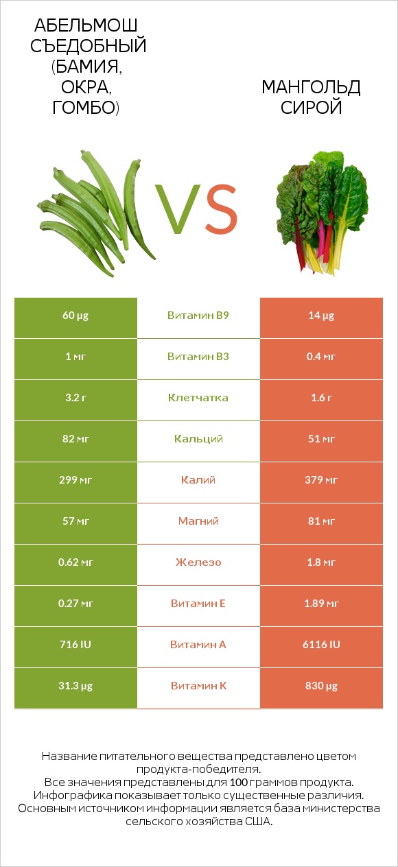 Абельмош съедобный (бамия, окра, гомбо) vs Мангольд сирой infographic