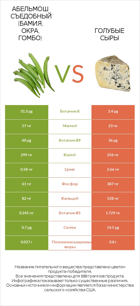 Абельмош съедобный (бамия, окра, гомбо) vs Голубые сыры infographic
