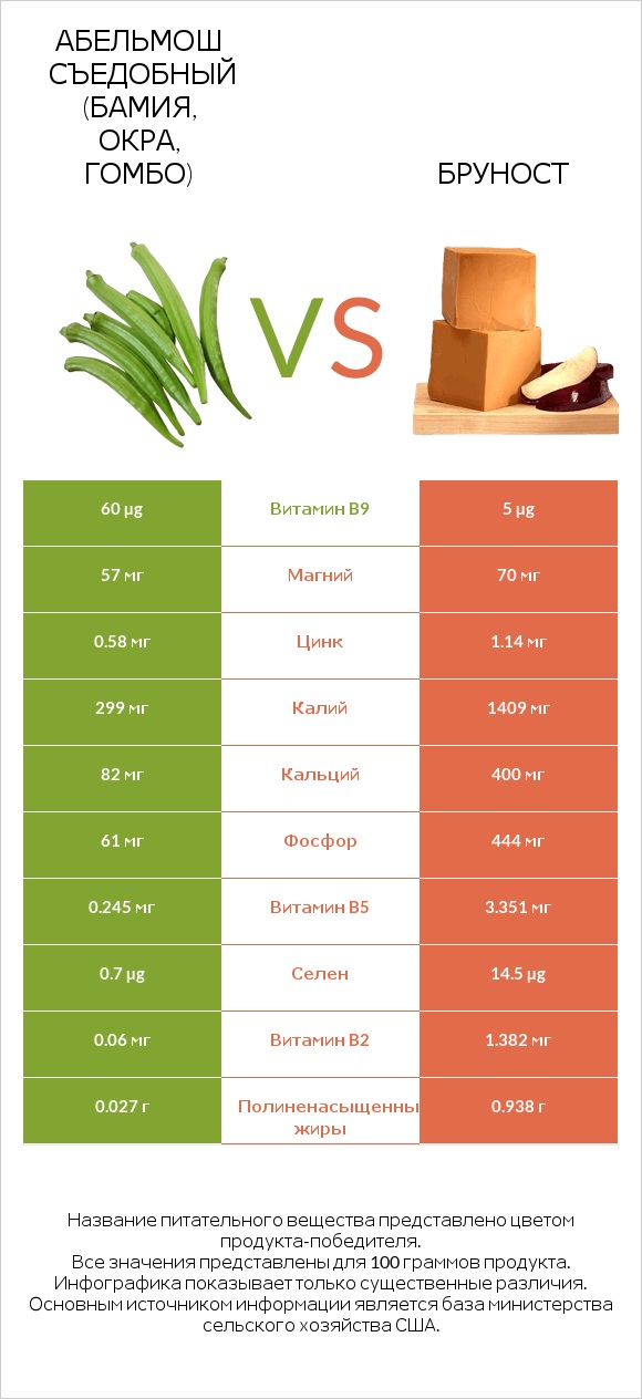 Абельмош съедобный (бамия, окра, гомбо) vs Бруност infographic