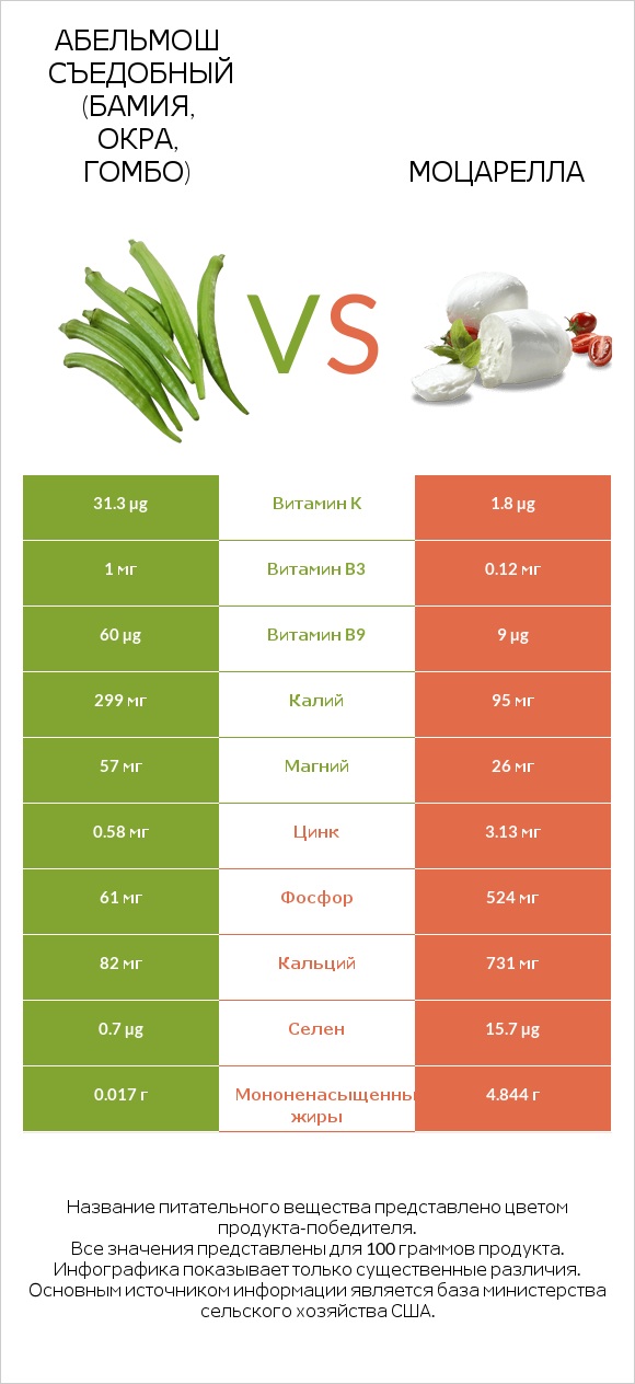Абельмош съедобный (бамия, окра, гомбо) vs Моцарелла infographic