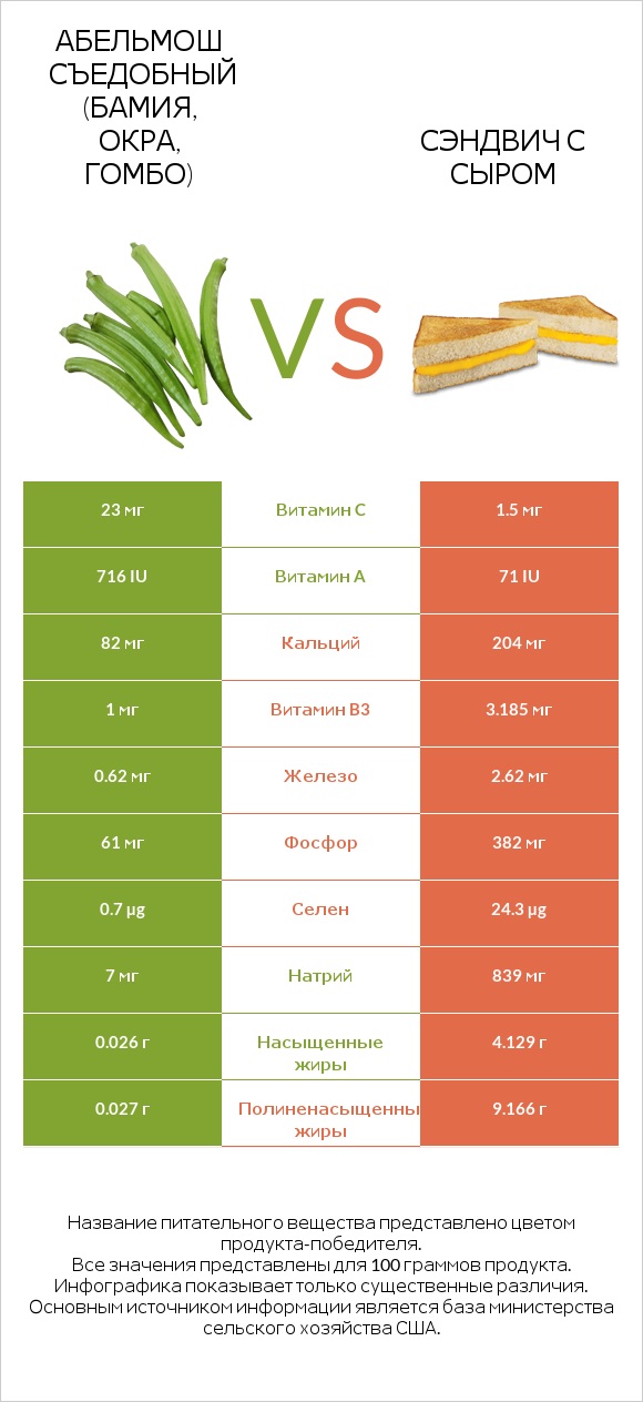 Абельмош съедобный (бамия, окра, гомбо) vs Сэндвич с сыром infographic