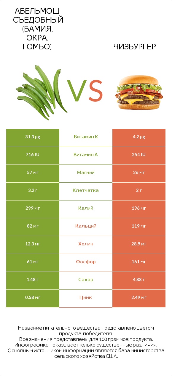 Абельмош съедобный (бамия, окра, гомбо) vs Чизбургер infographic