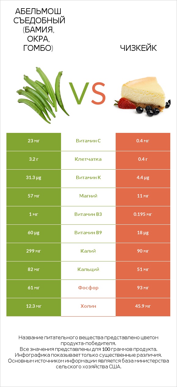 Абельмош съедобный (бамия, окра, гомбо) vs Чизкейк infographic