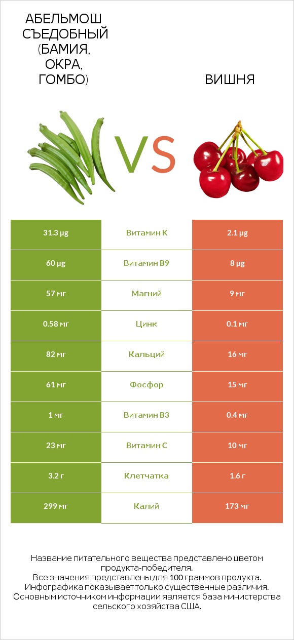 Абельмош съедобный (бамия, окра, гомбо) vs Вишня infographic