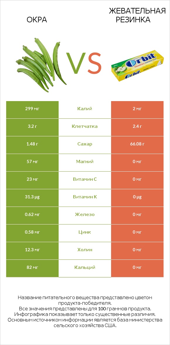 Абельмош съедобный (бамия, окра, гомбо) vs Жевательная резинка infographic