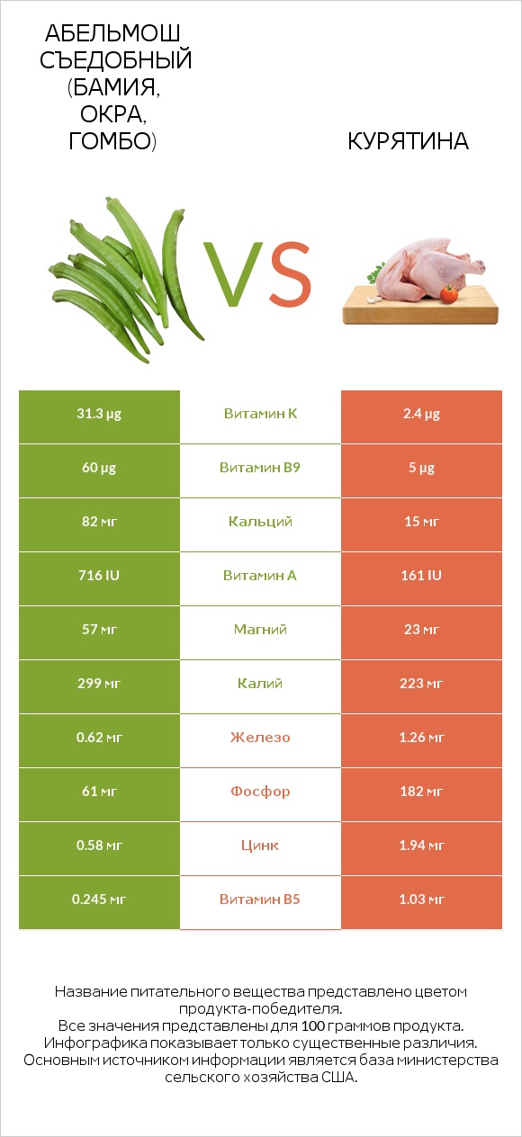Абельмош съедобный (бамия, окра, гомбо) vs Курятина infographic