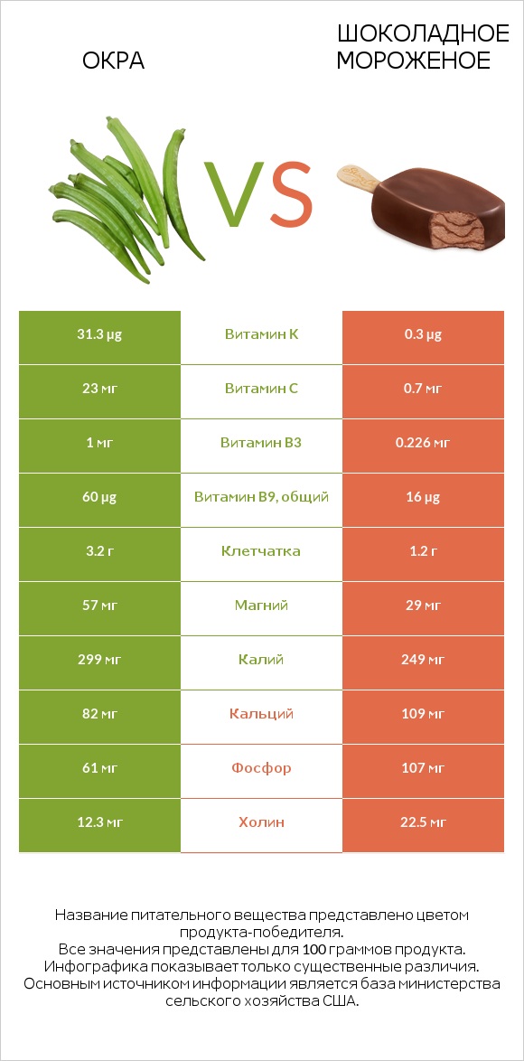 Абельмош съедобный (бамия, окра, гомбо) vs Шоколадное мороженое infographic