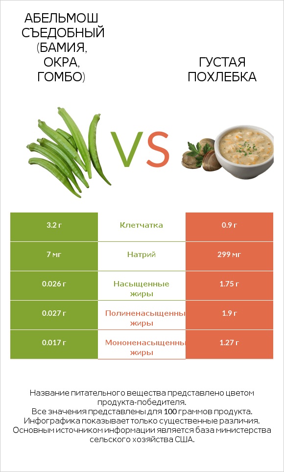 Абельмош съедобный (бамия, окра, гомбо) vs Густая похлебка infographic