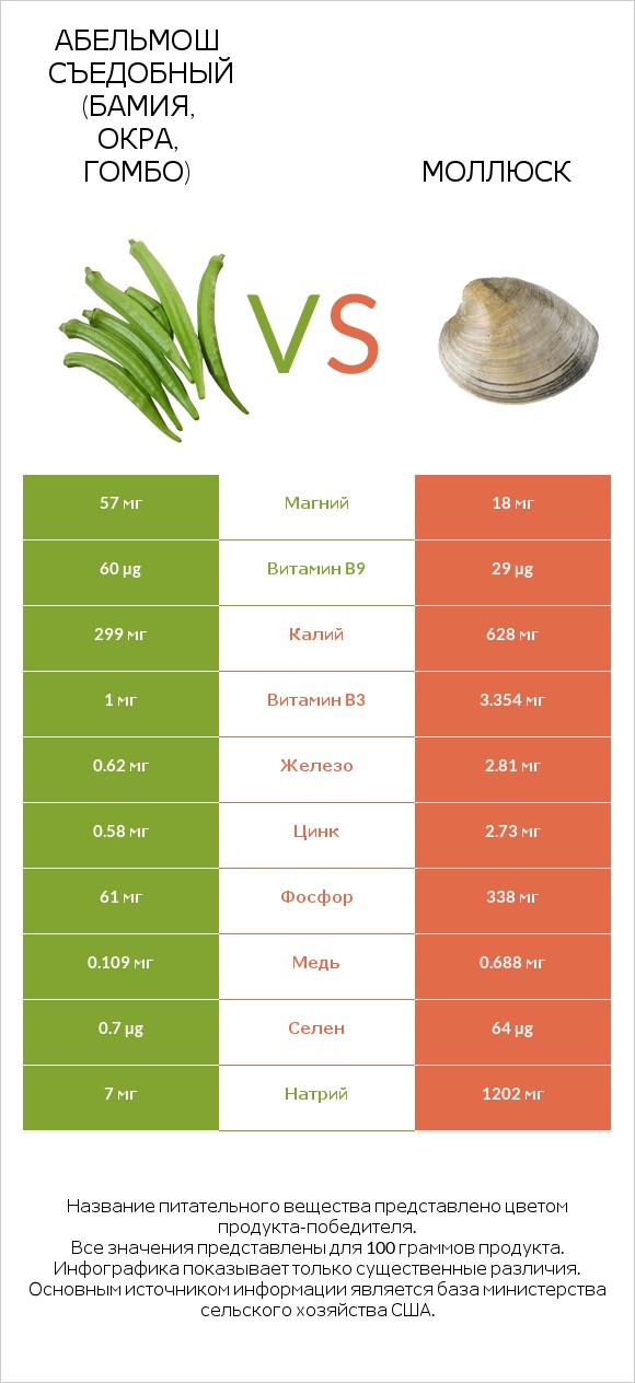 Абельмош съедобный (бамия, окра, гомбо) vs Моллюск infographic