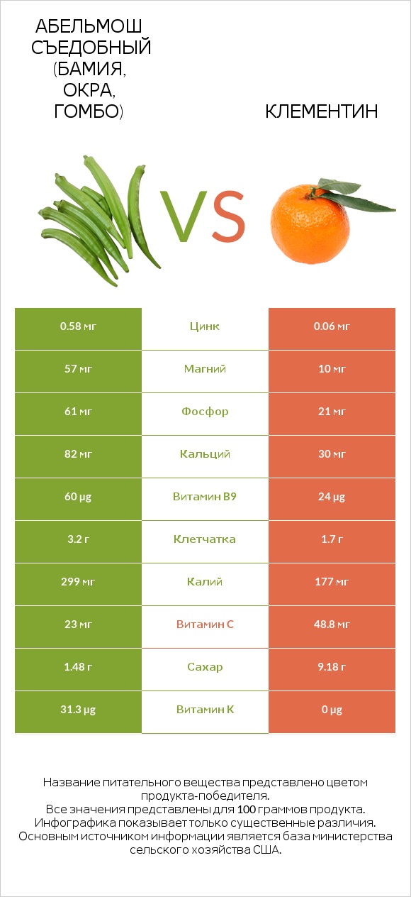 Абельмош съедобный (бамия, окра, гомбо) vs Клементин infographic