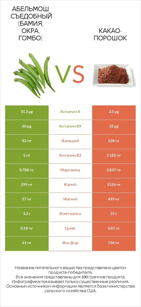 Абельмош съедобный (бамия, окра, гомбо) vs Какао-порошок infographic