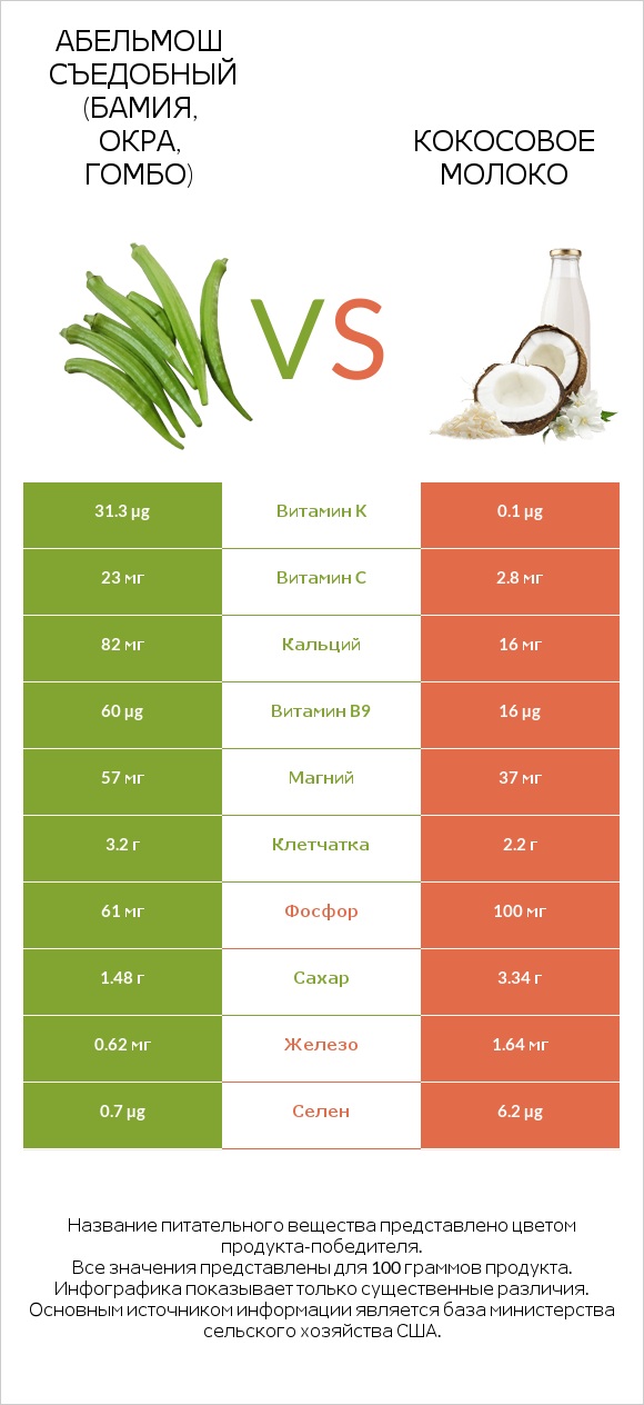 Абельмош съедобный (бамия, окра, гомбо) vs Кокосовое молоко infographic