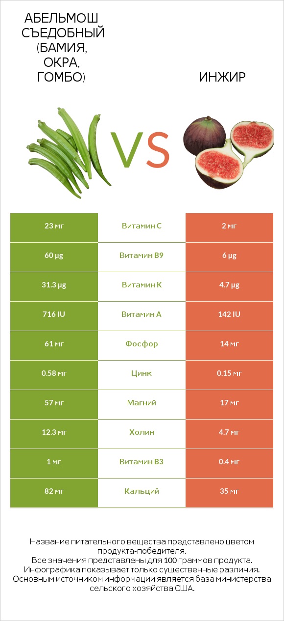 Абельмош съедобный (бамия, окра, гомбо) vs Инжир infographic