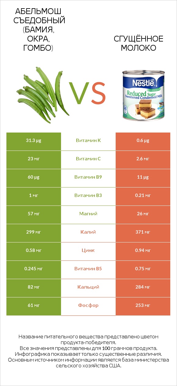 Абельмош съедобный (бамия, окра, гомбо) vs Сгущённое молоко infographic