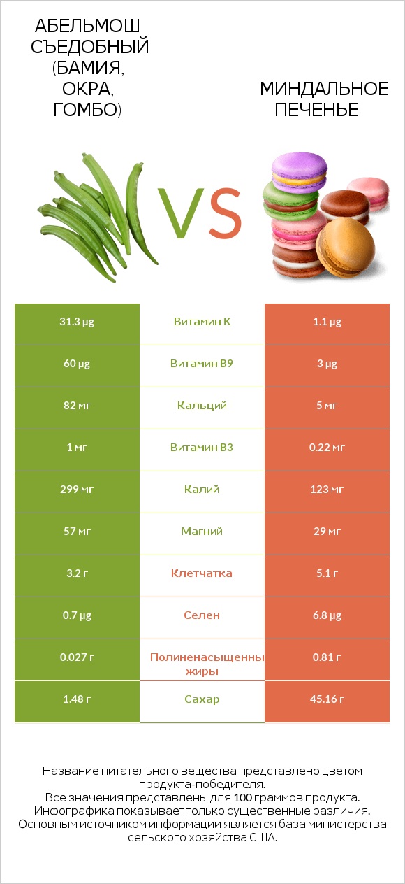 Абельмош съедобный (бамия, окра, гомбо) vs Миндальное печенье infographic