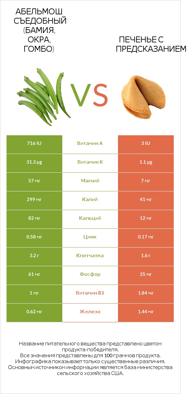 Абельмош съедобный (бамия, окра, гомбо) vs Печенье с предсказанием infographic