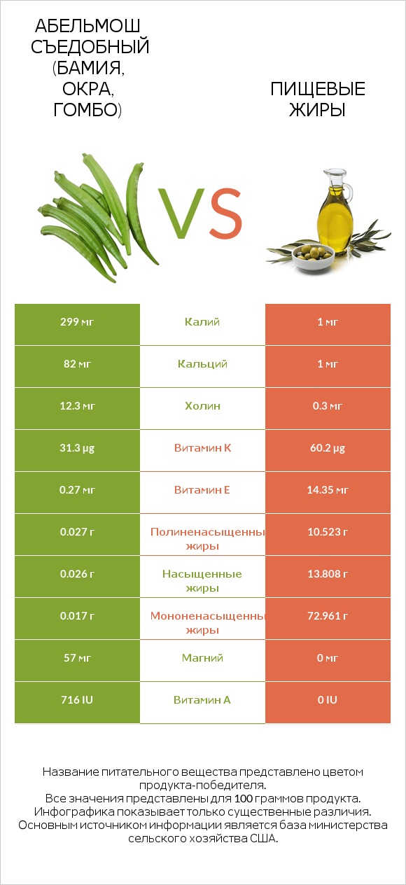 Абельмош съедобный (бамия, окра, гомбо) vs Пищевые жиры infographic