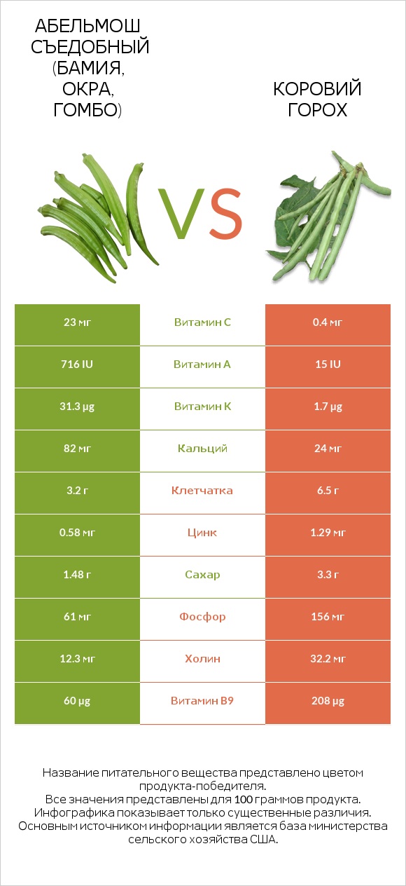 Абельмош съедобный (бамия, окра, гомбо) vs Коровий горох infographic