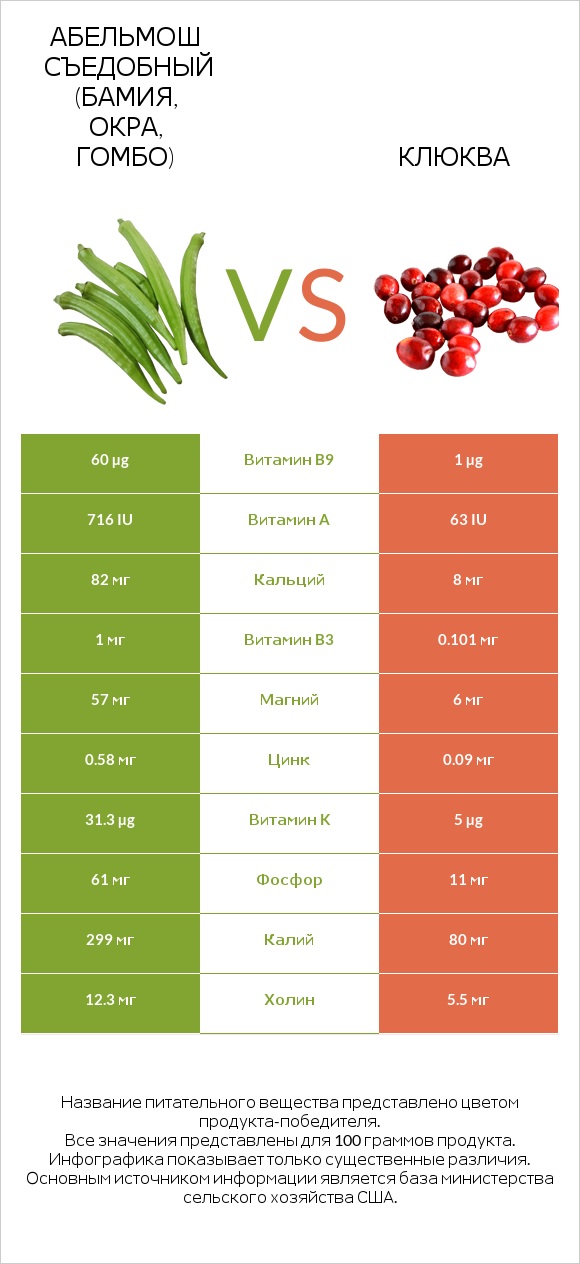 Абельмош съедобный (бамия, окра, гомбо) vs Клюква infographic