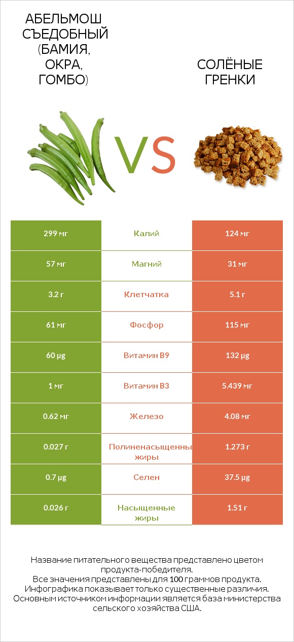 Абельмош съедобный (бамия, окра, гомбо) vs Солёные гренки infographic