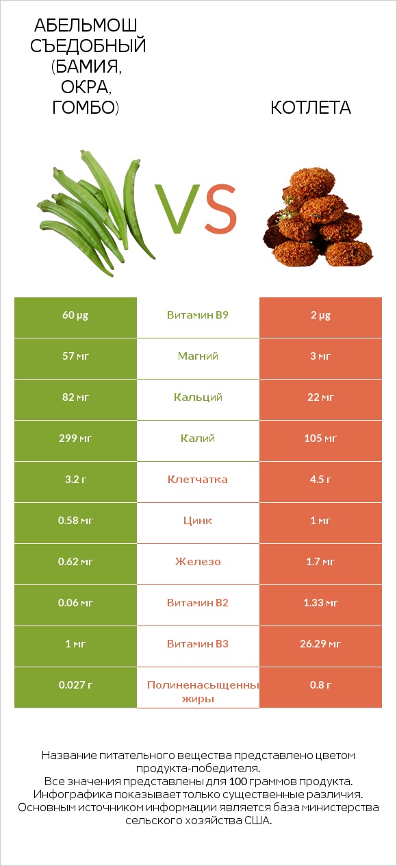 Абельмош съедобный (бамия, окра, гомбо) vs Котлета infographic