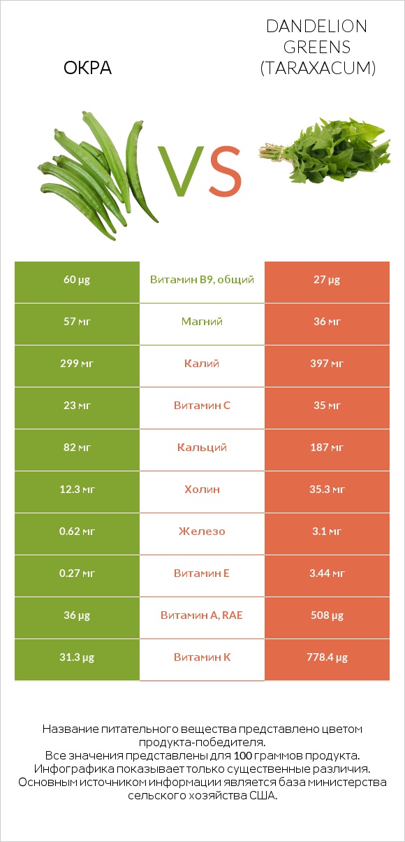 Окра vs Dandelion greens infographic
