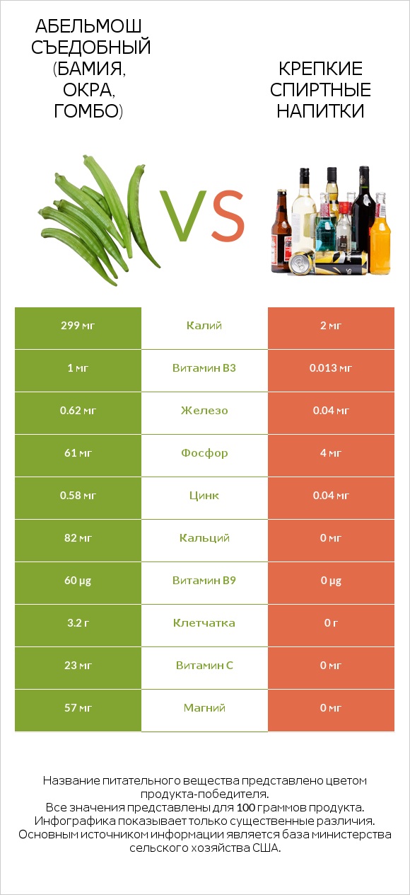 Абельмош съедобный (бамия, окра, гомбо) vs Крепкие спиртные напитки infographic