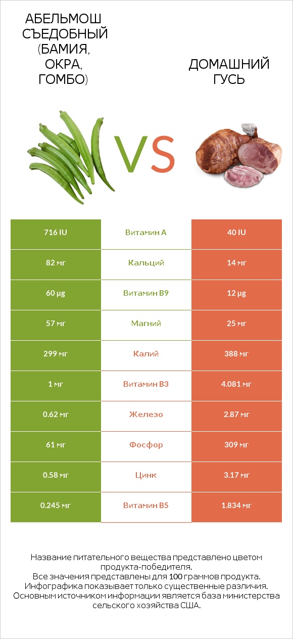 Абельмош съедобный (бамия, окра, гомбо) vs Домашний гусь infographic