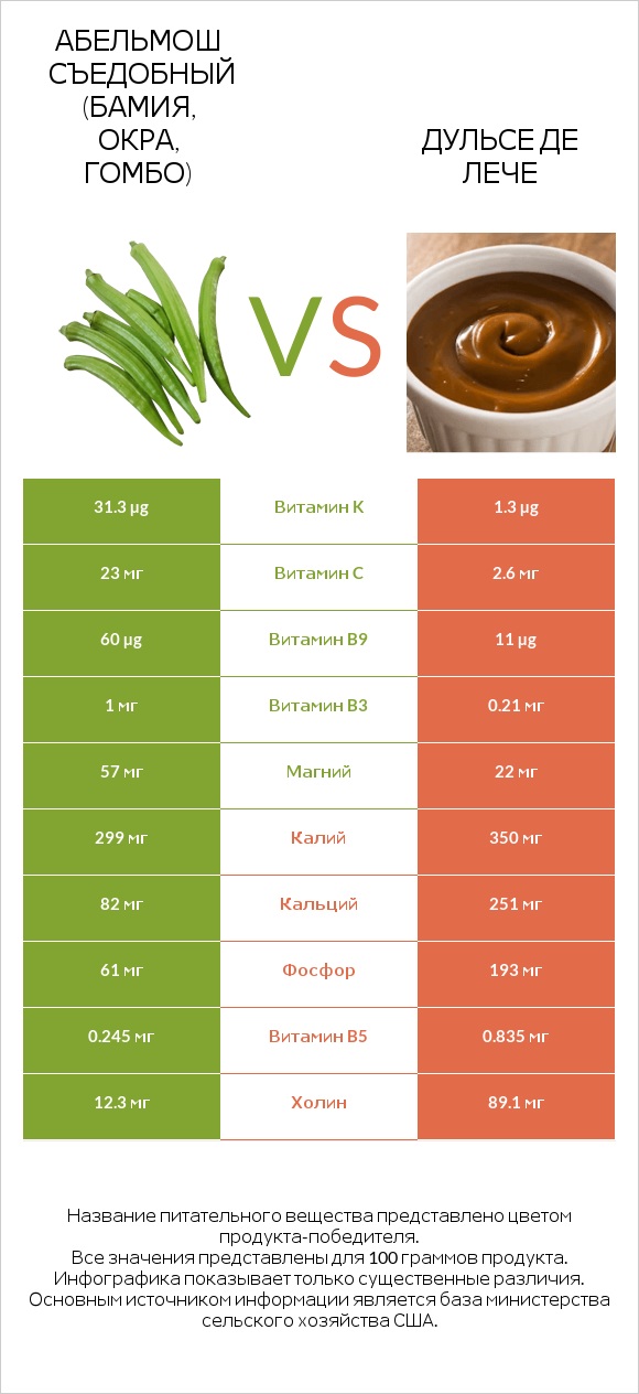 Абельмош съедобный (бамия, окра, гомбо) vs Дульсе де Лече infographic