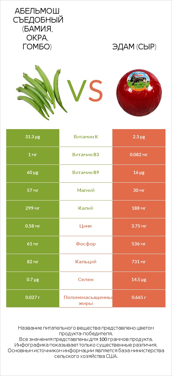Абельмош съедобный (бамия, окра, гомбо) vs Эдам (сыр) infographic