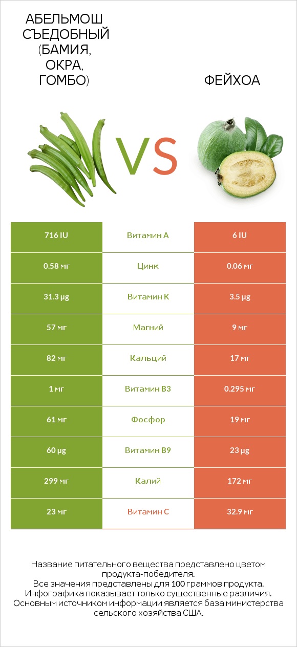 Окра vs Фейхоа infographic