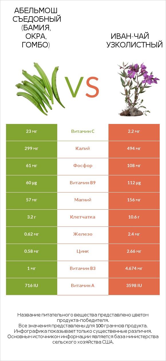 Абельмош съедобный (бамия, окра, гомбо) vs Иван-чай узколистный infographic