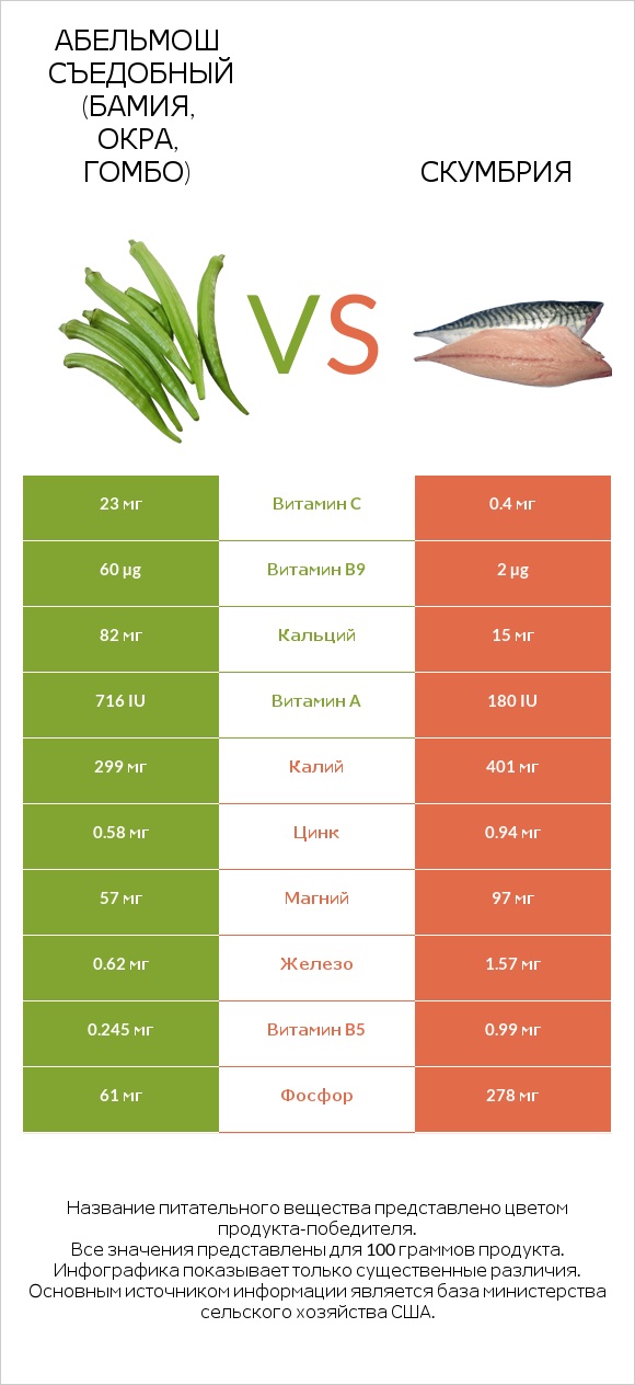 Абельмош съедобный (бамия, окра, гомбо) vs Скумбрия infographic