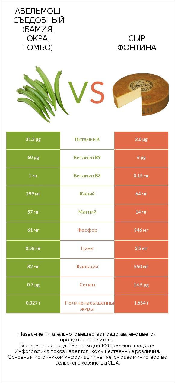 Абельмош съедобный (бамия, окра, гомбо) vs Сыр Фонтина infographic