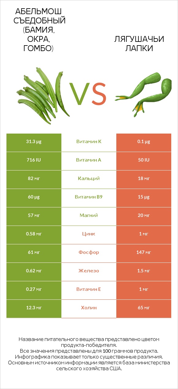 Абельмош съедобный (бамия, окра, гомбо) vs Лягушачьи лапки infographic