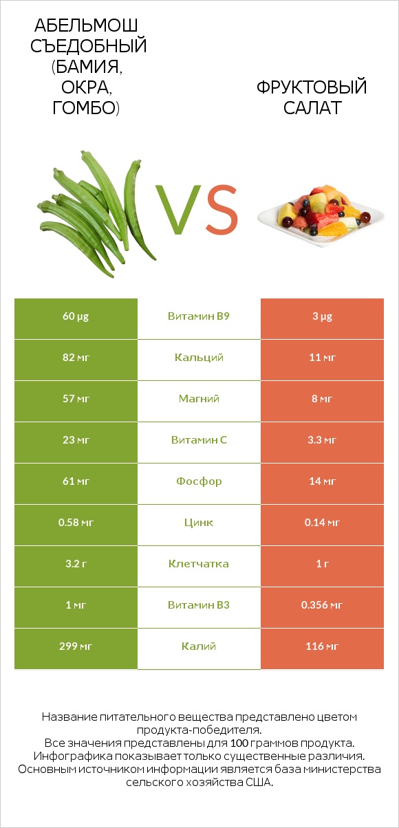 Абельмош съедобный (бамия, окра, гомбо) vs Фруктовый салат infographic