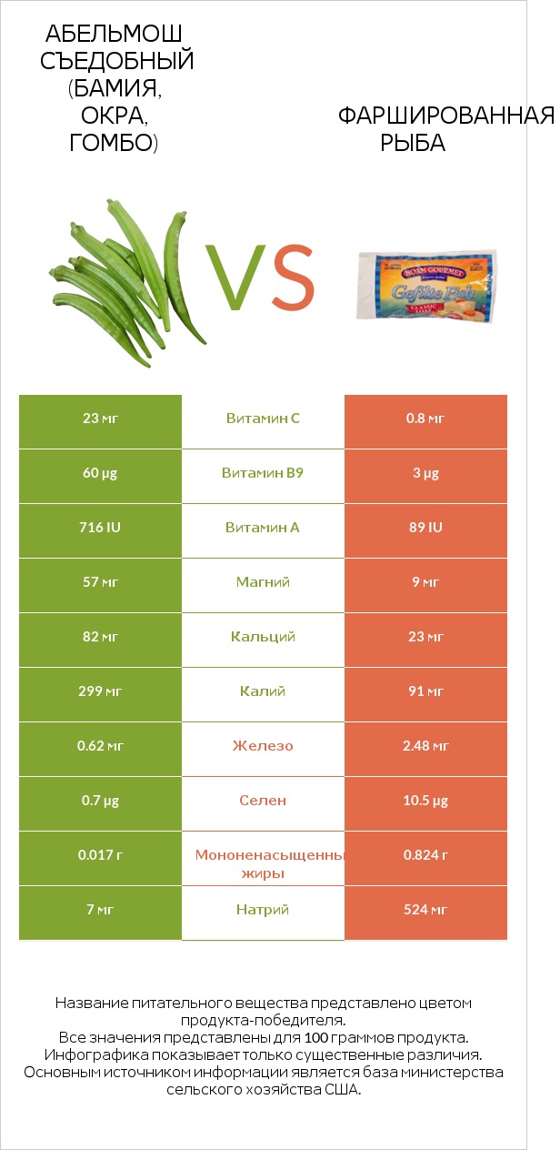 Абельмош съедобный (бамия, окра, гомбо) vs Фаршированная рыба infographic