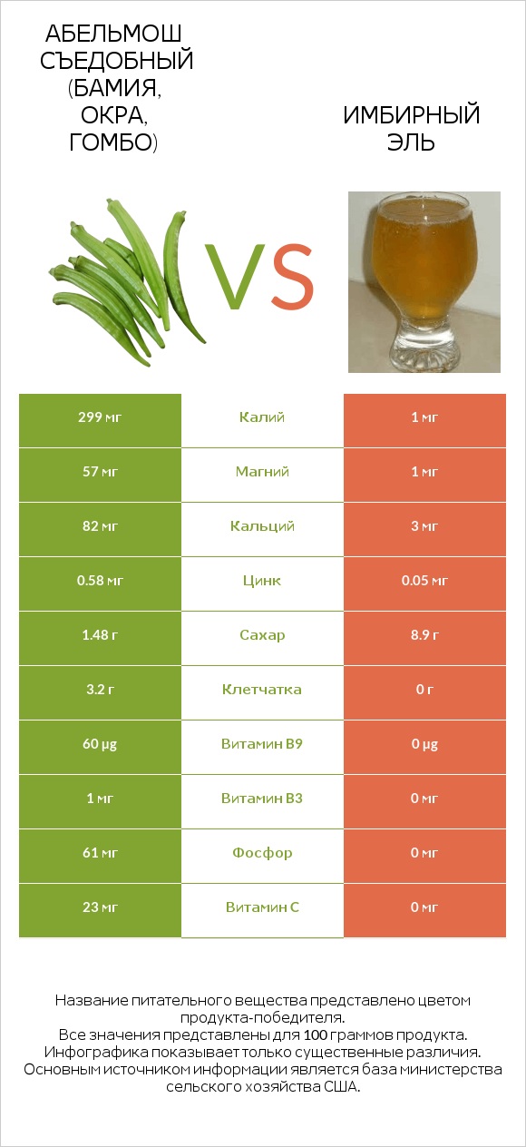 Абельмош съедобный (бамия, окра, гомбо) vs Имбирный эль infographic