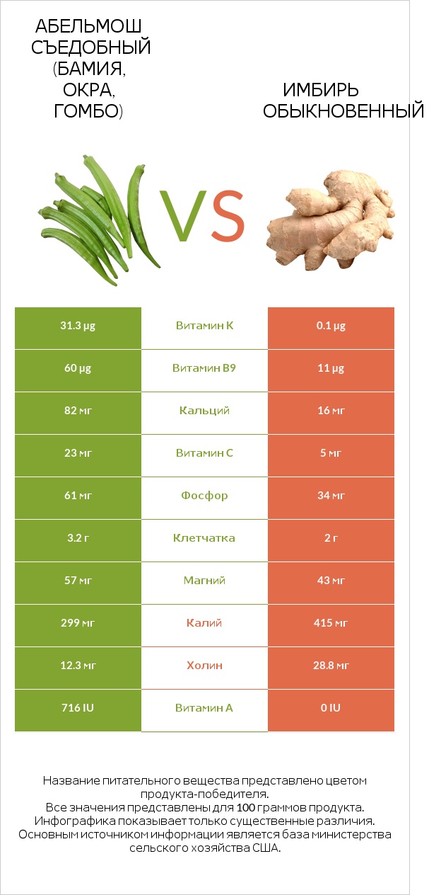 Абельмош съедобный (бамия, окра, гомбо) vs Имбирь обыкновенный infographic