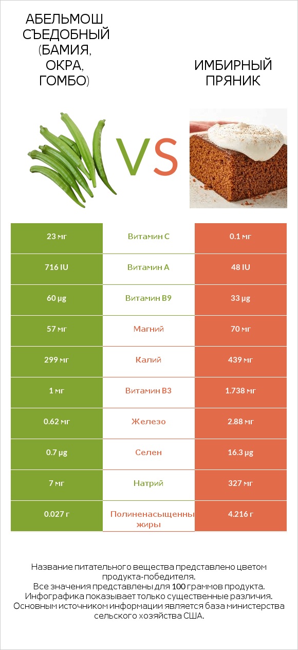 Абельмош съедобный (бамия, окра, гомбо) vs Имбирный пряник infographic