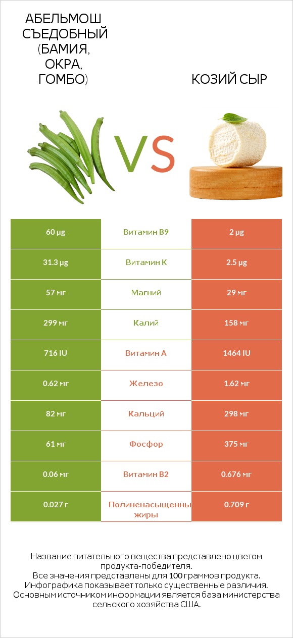 Абельмош съедобный (бамия, окра, гомбо) vs Козий сыр infographic