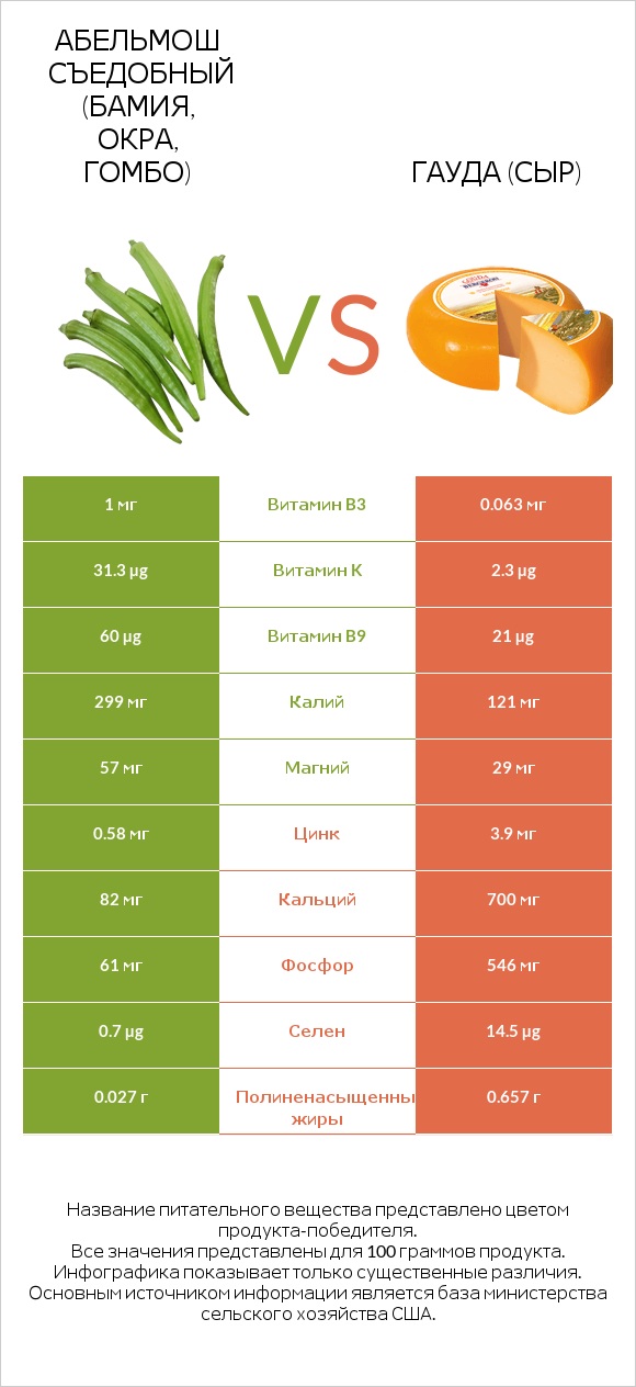 Абельмош съедобный (бамия, окра, гомбо) vs Гауда (сыр) infographic