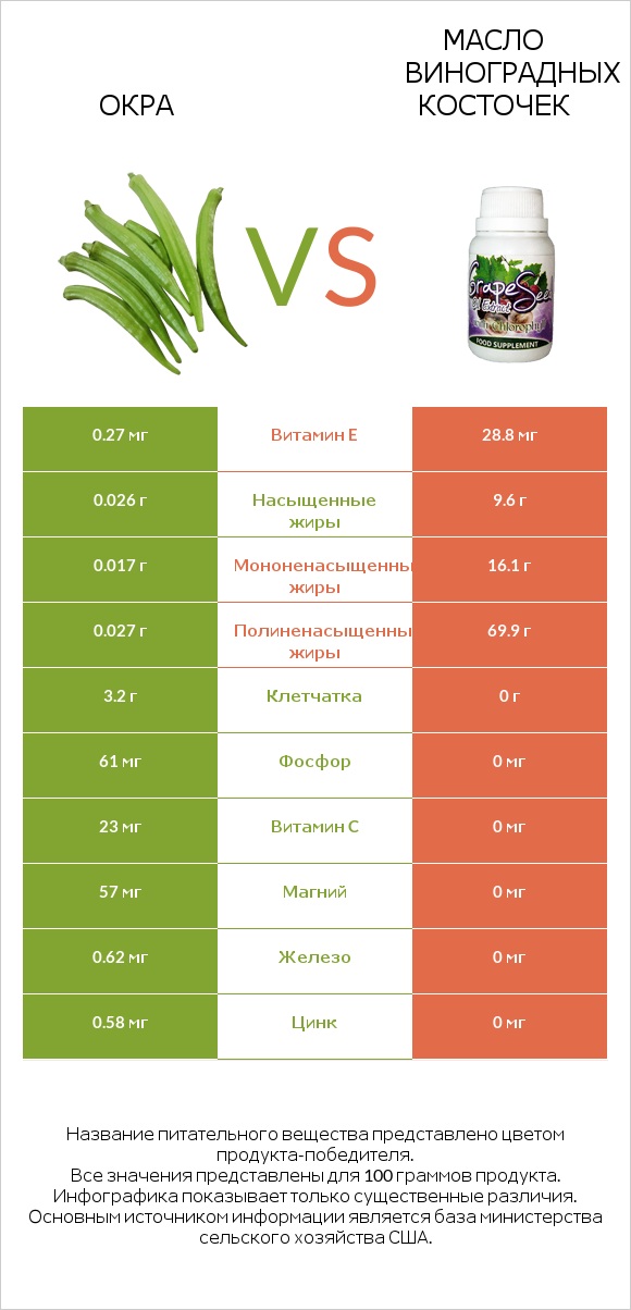 Абельмош съедобный (бамия, окра, гомбо) vs Масло виноградных косточек infographic