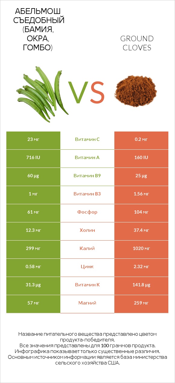 Абельмош съедобный (бамия, окра, гомбо) vs Ground cloves infographic