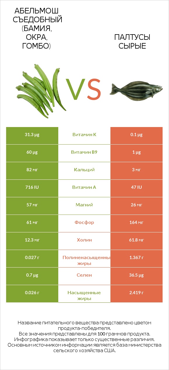 Абельмош съедобный (бамия, окра, гомбо) vs Палтусы сырые infographic