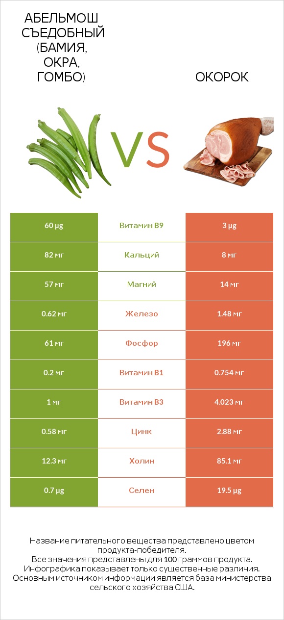 Абельмош съедобный (бамия, окра, гомбо) vs Окорок infographic