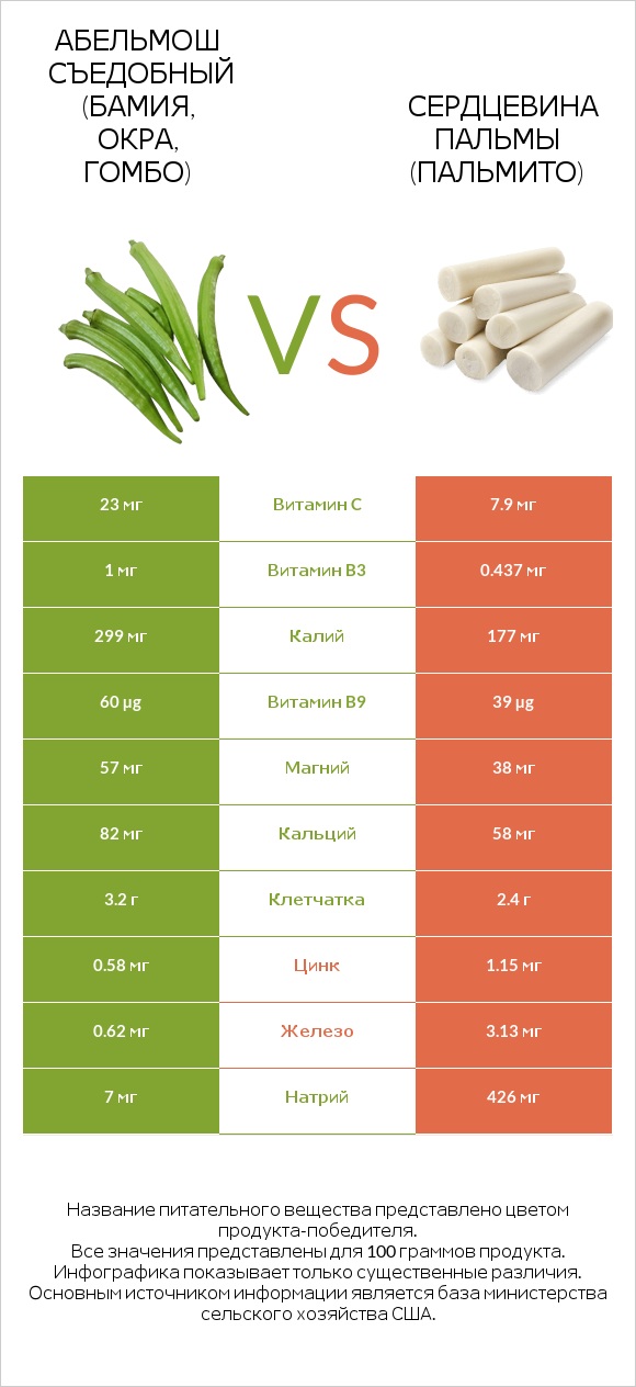 Окра vs Hearts of palm infographic