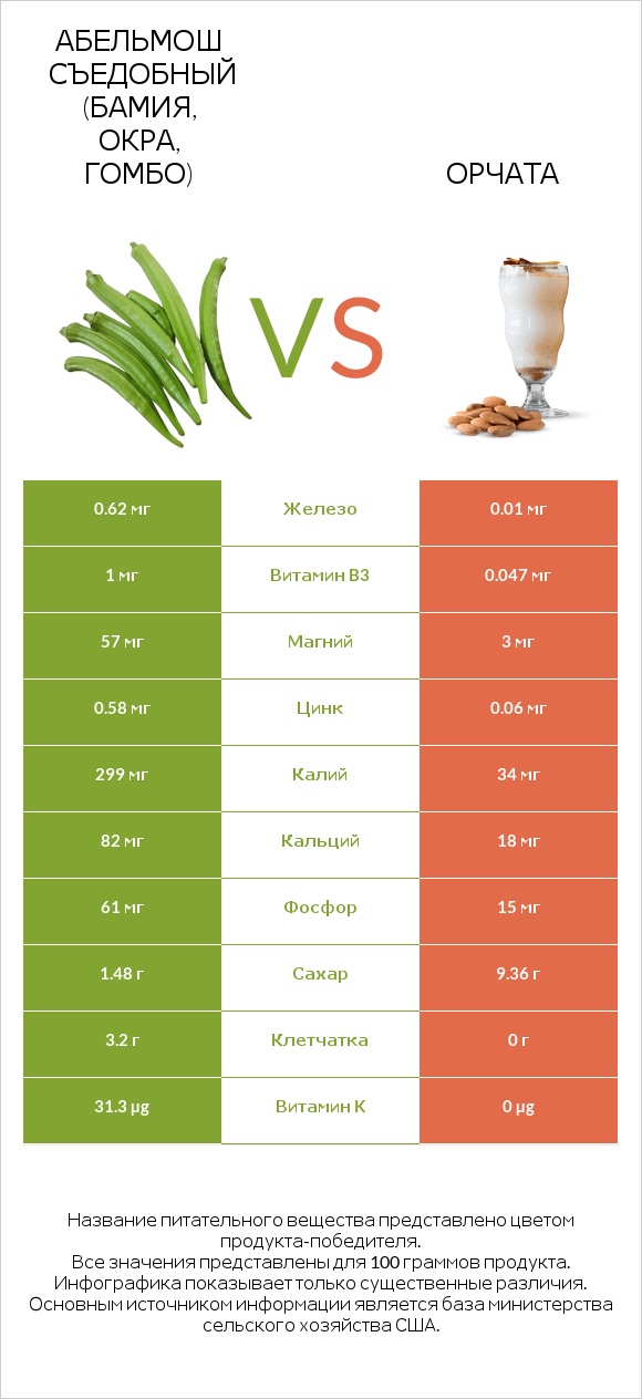 Абельмош съедобный (бамия, окра, гомбо) vs Орчата infographic